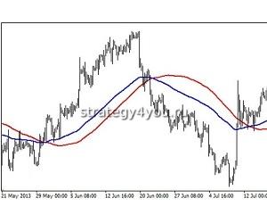 как выглядит экспоненциальная скользящая средняя на графике