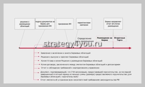 как выпускать облигации