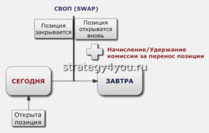 как начисляется своп