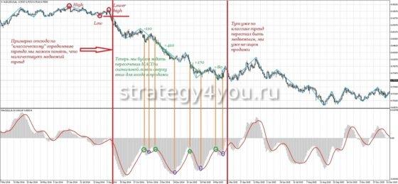 как работает индикатор macd