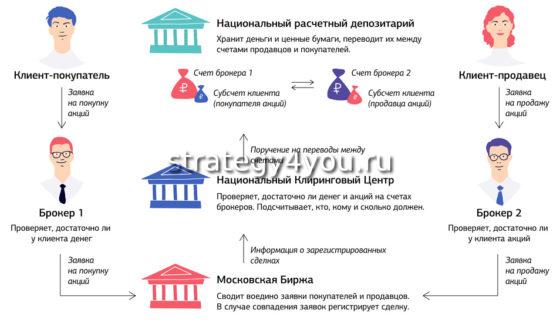 как работает фондовая биржа