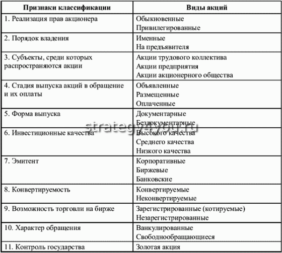 какие бывают акции