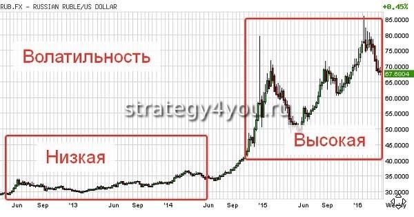 какой бывает волатильность