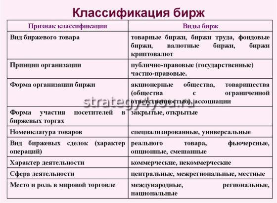 классификация бирж