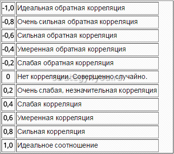 коэффициенты корреляции валютных пар