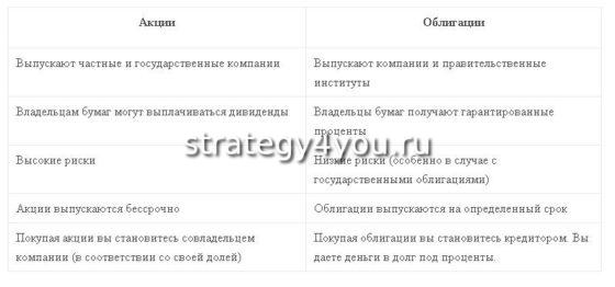 несколько отличия между акциями и облигациями