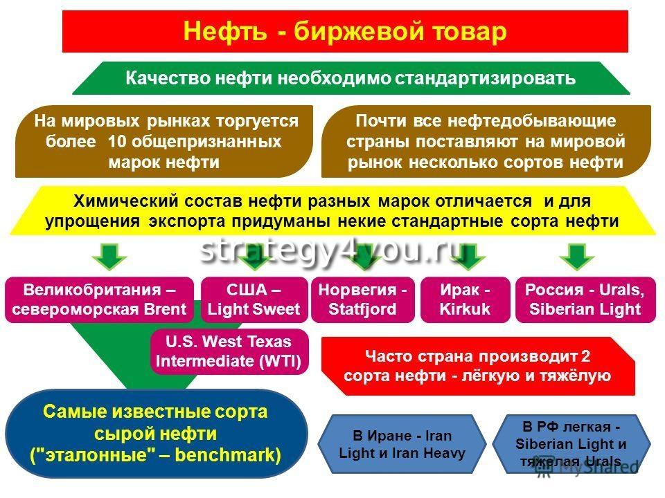 нефть как биржевой товар