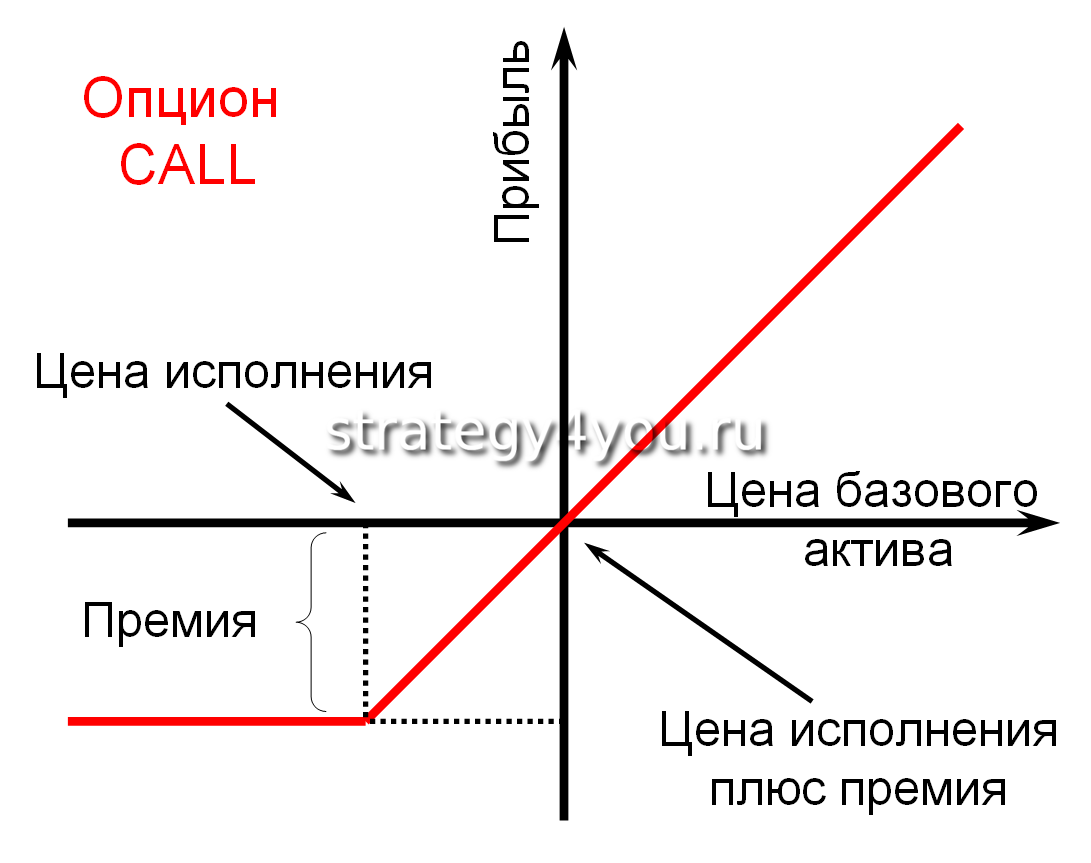 опцион колл простыми словами