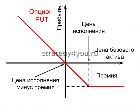 опцион пут простыми словами
