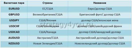 основные валютные пары