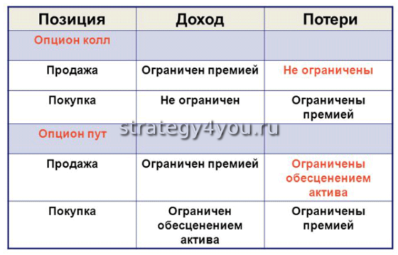 отличия опционов пут и колл