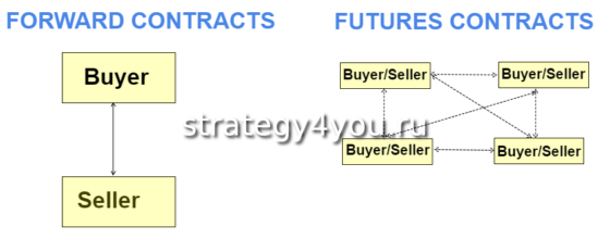 отличия форварда от фьючерса