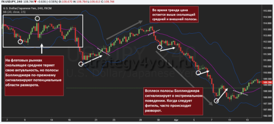 правила использования индикатора ЕМА