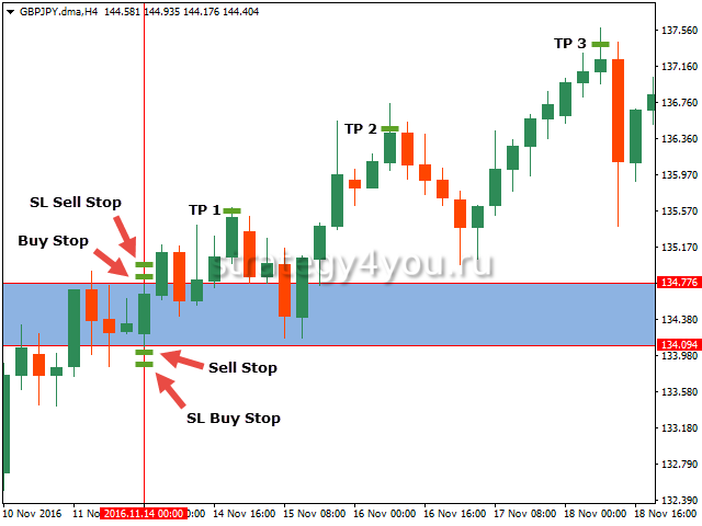 правила работы с безиндикаторными стратегиями