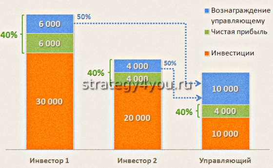 прибыль на памм