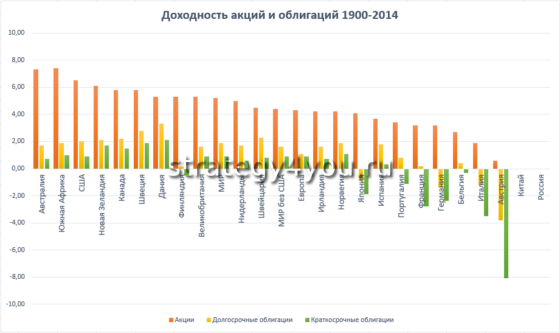 прибыльность акций и облигаций на мировом рынке