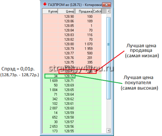 пример на бирже
