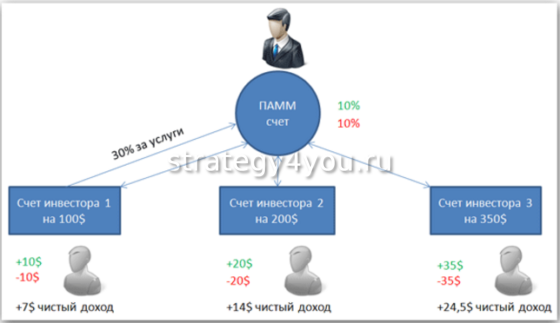 принцип ПАММ