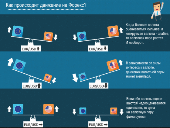 принцип движения валютных пар на форексе