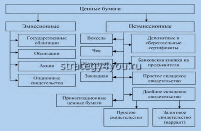 разновидности ценных бумаг