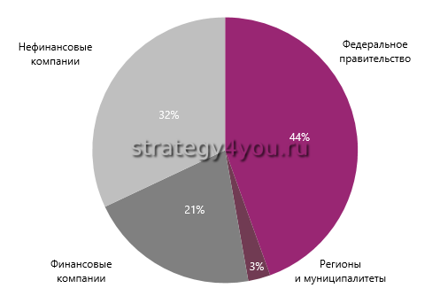 российский рынок облигаций
