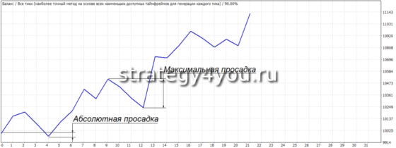 рост прибыли на графике