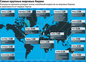 самые крупные биржи мира