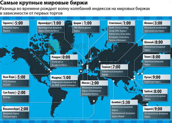 самые крупные фондовые биржи мира