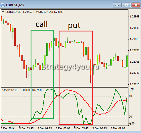 сигналы Stochastic RSI