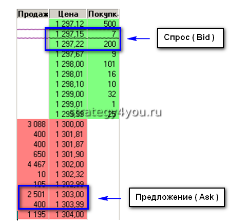стакан котировок