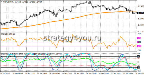 стратегии с индикатором Stochastic RSI