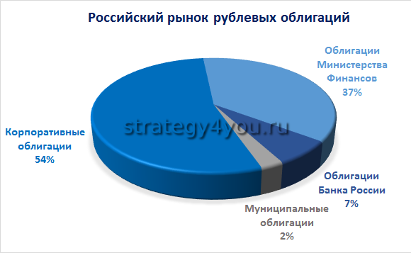 структура рынка облигаций как выглядит