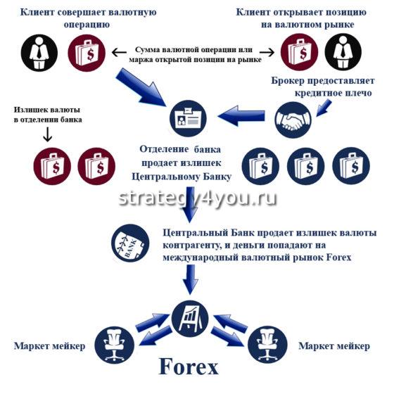 схема работы брокера на форексе