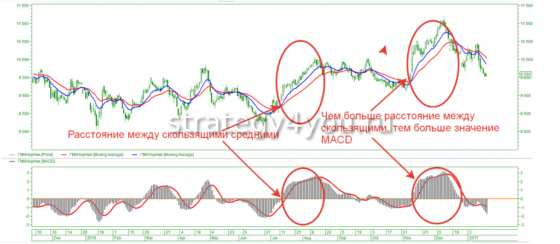 схематическая работа macd