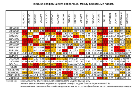 таблица коэффициента корреляции разных валют