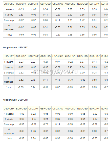 таблицы корреляции валютных пар