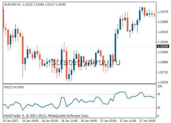 технические параметры индикатора Stochastic RSI