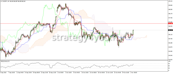 технический анализ валютной пары cad gpy