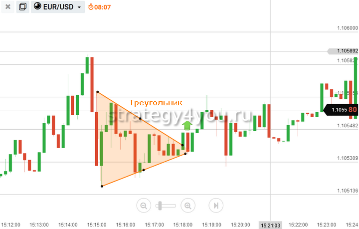 фигуры на графике бинарных опционов