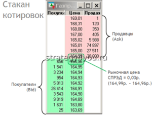 формирование стакана котировок