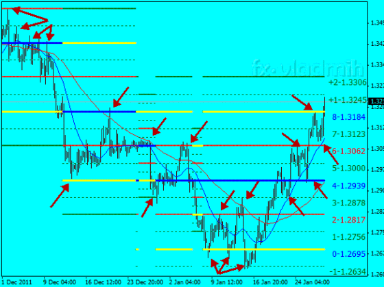 что показывает индикатор уровни мюррея