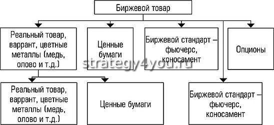 что такое биржевой товар