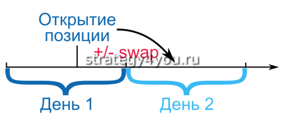 что такое своп на форексе