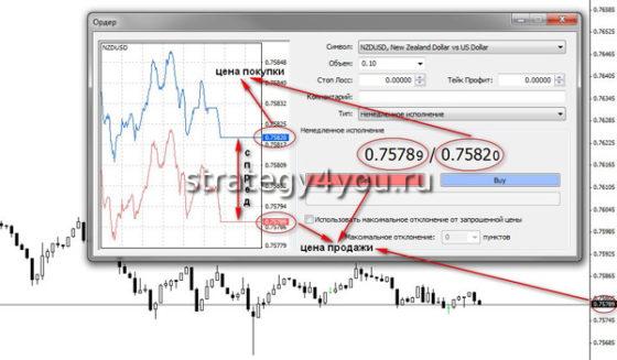 что это спред