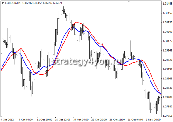 экспоненциальное скользящее среднее на графике