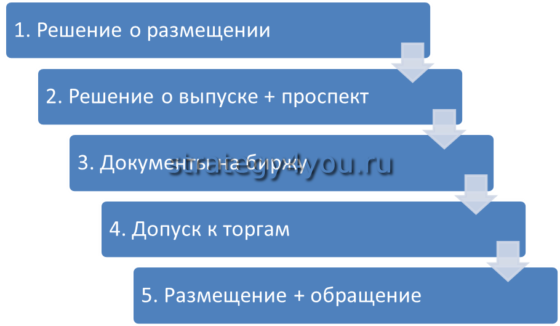 эмиссия облигаций на бирже
