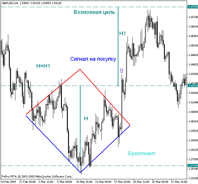 Chart Patterns in Trading: Types and Meaning in Forex
