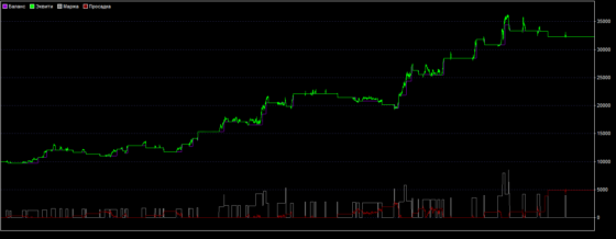График доходности по USDJPY