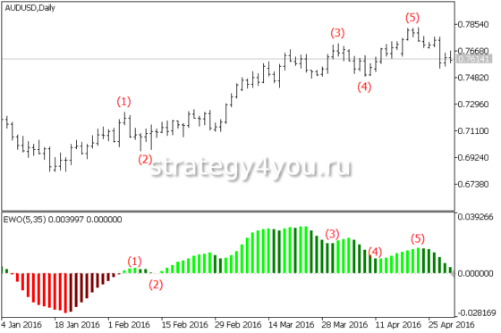 осциллятор Волн Эллиотта