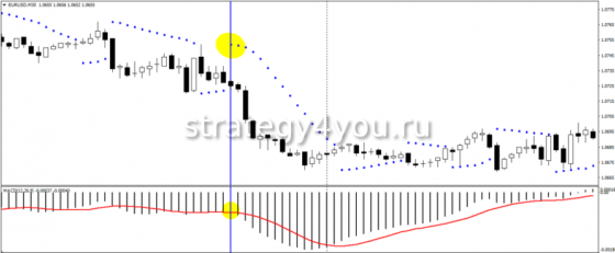 МАСD и Parabolic SAR